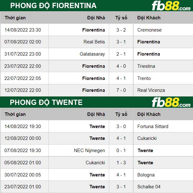 Fb88 thông số trận đấu Fiorentina vs Twente