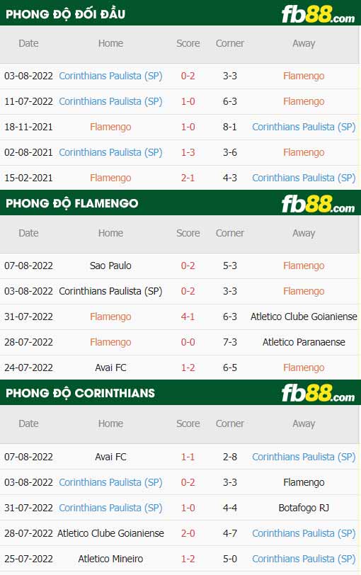 fb88-thông số trận đấu Flamengo vs Corinthians