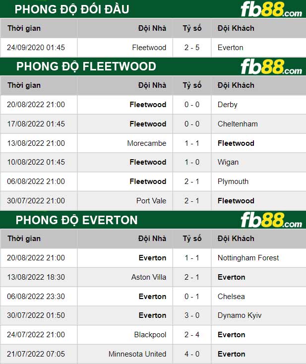 Fb88 thông số trận đấu Fleetwood vs Everton