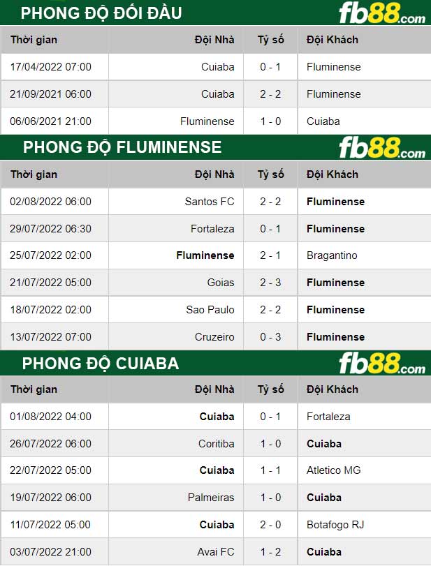 Fb88 thông số trận đấu Fluminense vs Cuiaba