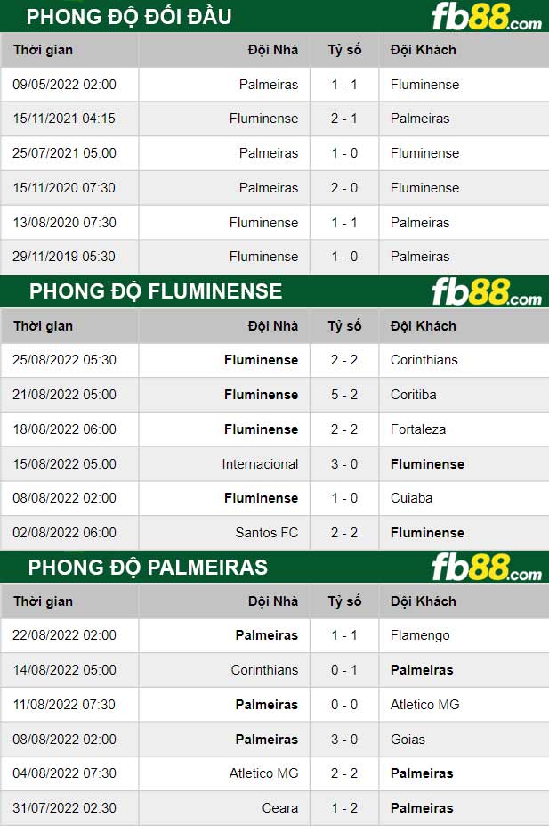 Fb88 thông số trận đấu Fluminense vs Palmeiras