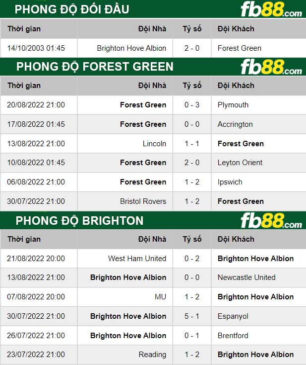 Fb88 thông số trận đấu Forest Green vs Brighton