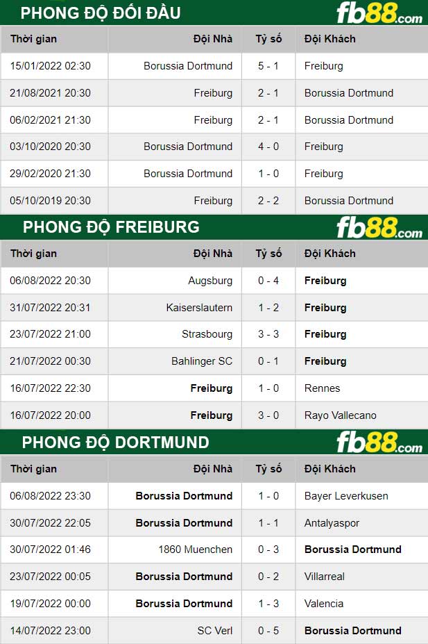 Fb88 thông số trận đấu Freiburg vs Dortmund