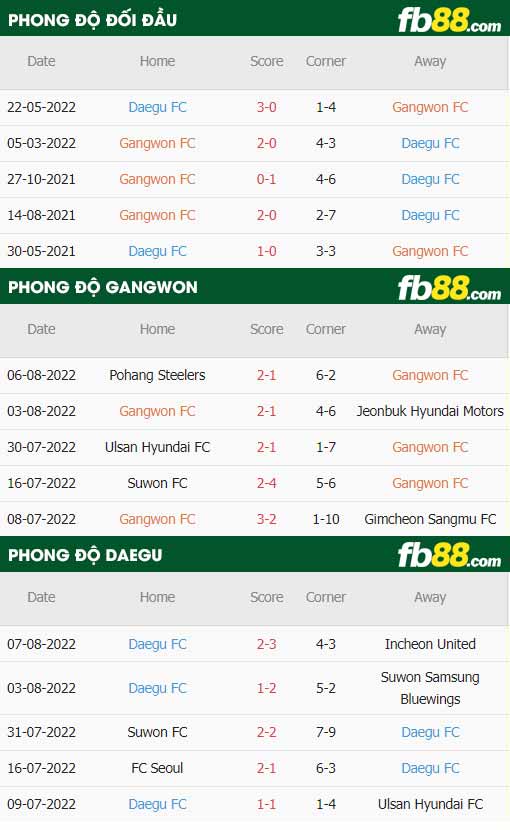 fb88-thông số trận đấu Gangwon vs Daegu