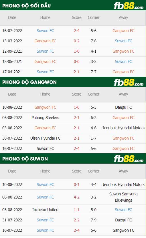 fb88-thông số trận đấu Gangwon vs Suwon