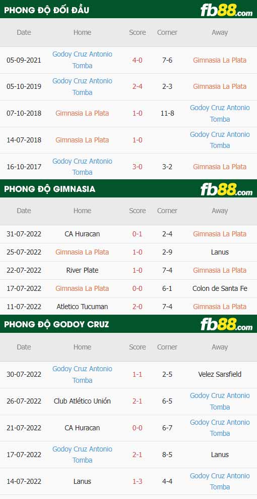 fb88-thông số trận đấu Gimnasia LP vs Godoy Cruz