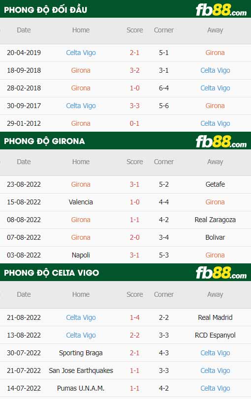 fb88-thông số trận đấu Girona vs Celta Vigo