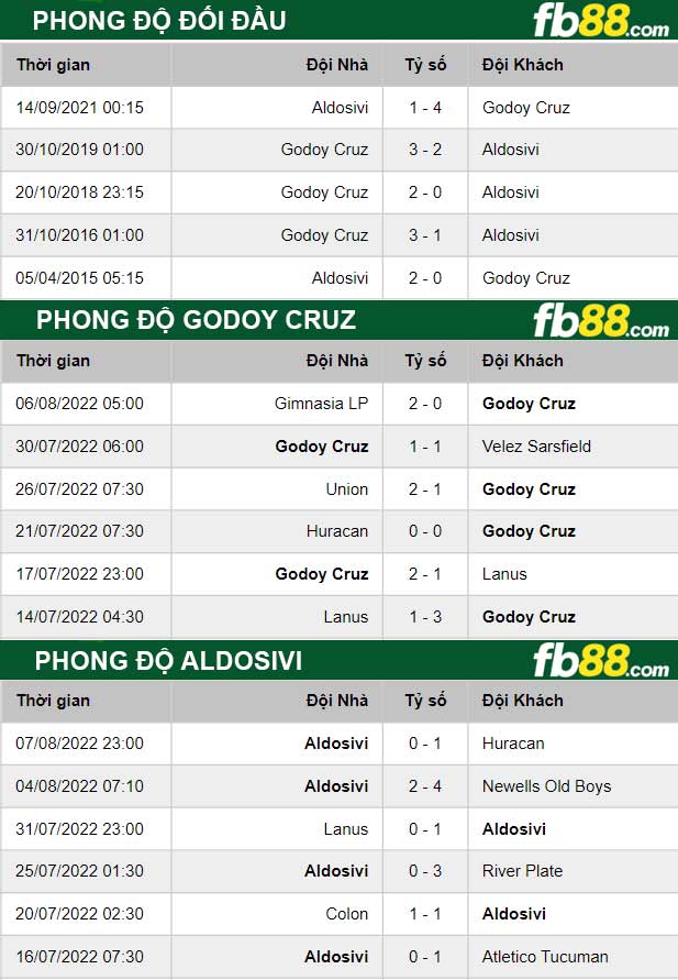 Phong độ thi đấu gần đây Godoy Cruz vs Aldosivi 