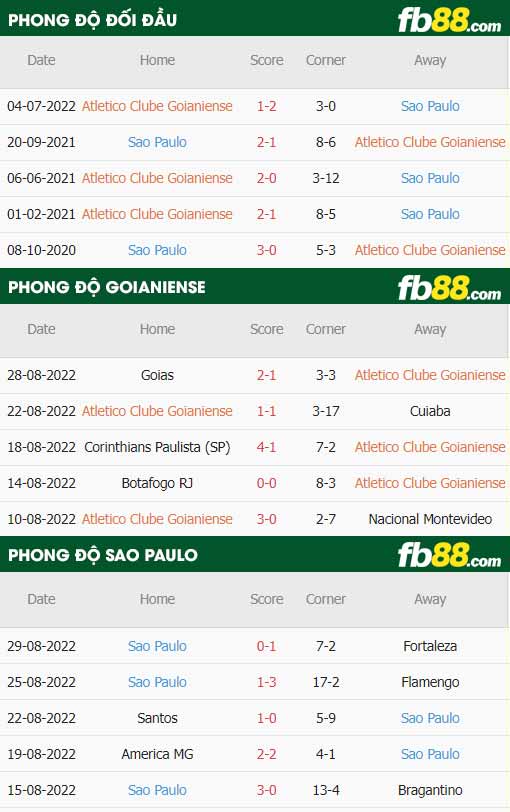 fb88-thông số trận đấu Goianiense vs Sao Paulo