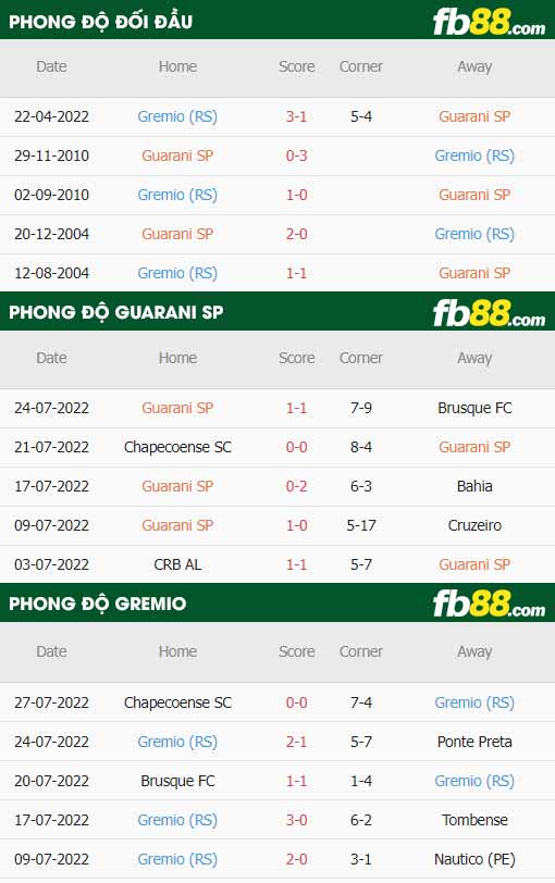 fb88-thông số trận đấu Guarani vs Gremio