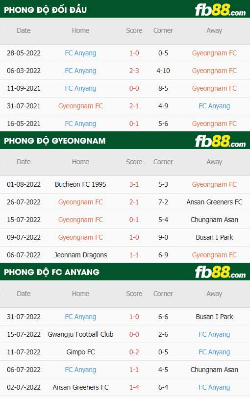 fb88-chi tiết kèo trận đấu Gyeongnam vs Anyang