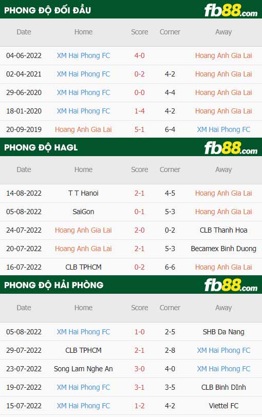 fb88-thông số trận đấu HAGL vs Hai Phong