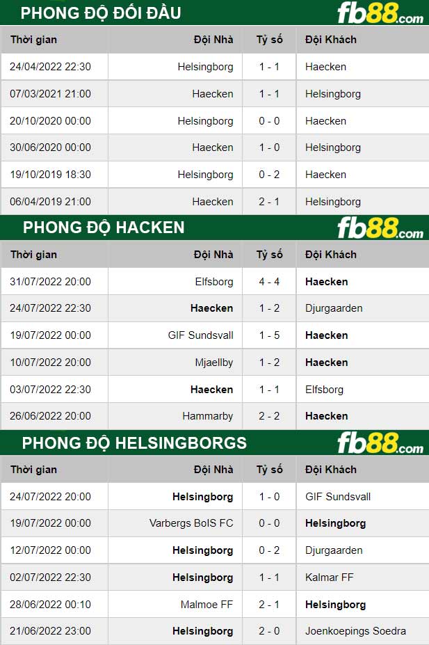 Fb88 thông số trận đấu Hacken vs Helsingborgs