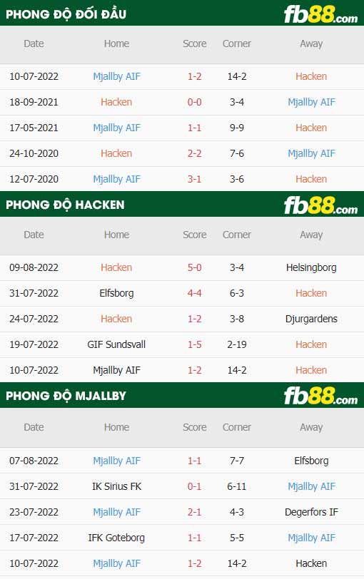 fb88-thông số trận đấu Hacken vs Mjallby