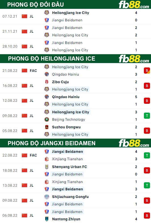 Fb88 thông số trận đấu Heilongjiang Ice vs Jiangxi Beidamen