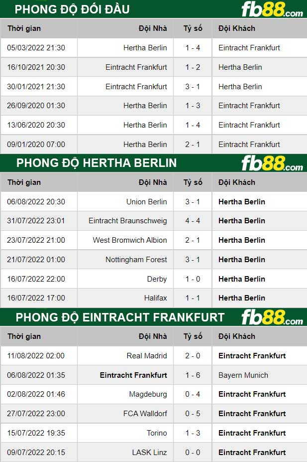 Fb88 thông số trận đấu Hertha Berlin vs Eintracht Frankfurt