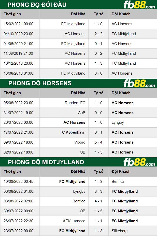 Fb88 soi kèo trận đấu Horsens vs Midtjylland