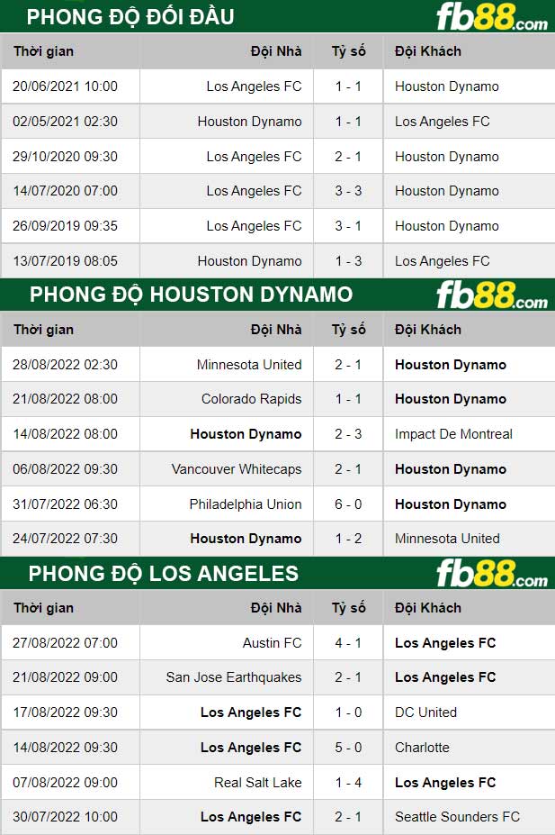 Fb88 thông số trận đấu Houston Dynamo vs Los Angeles