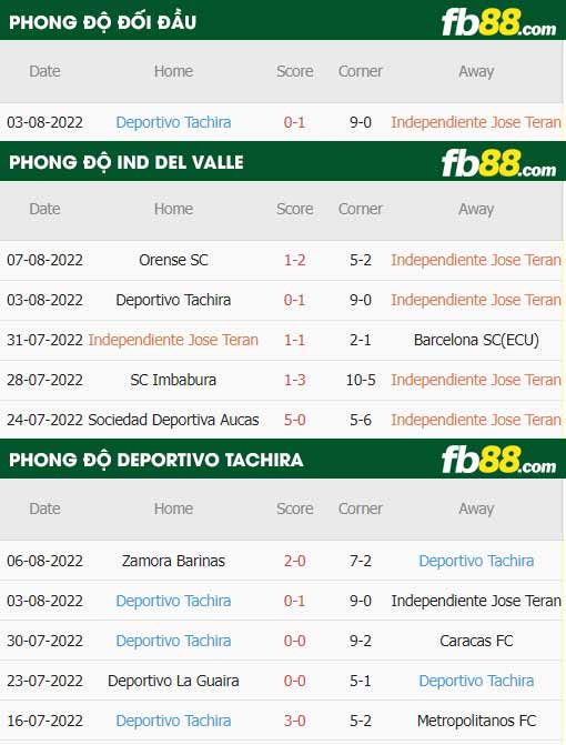 fb88-thông số trận đấu Ind Del Valle vs Deportivo Tachira