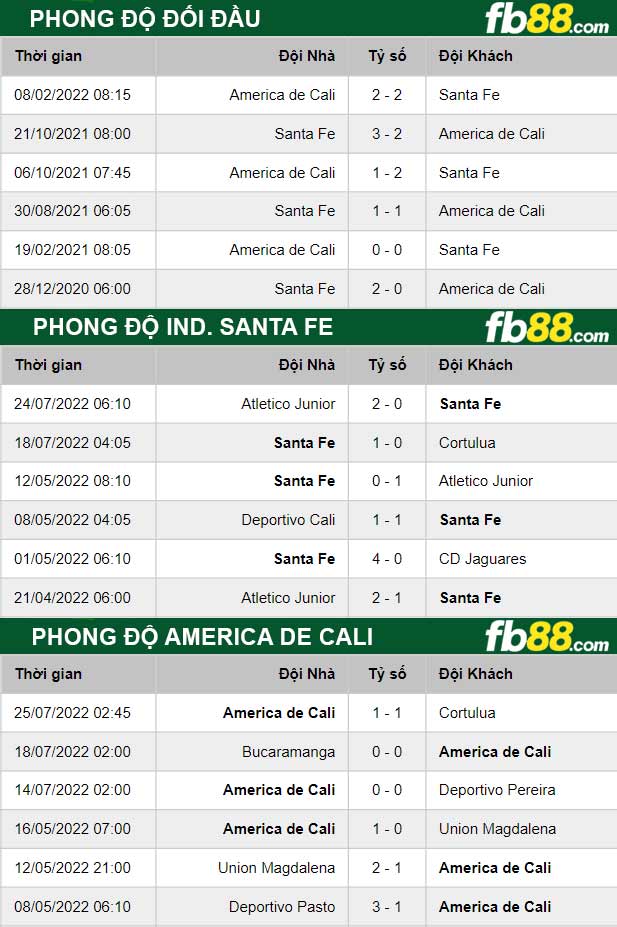 Fb88 thông số trận đấu  Ind. Santa Fe vs America de Cali