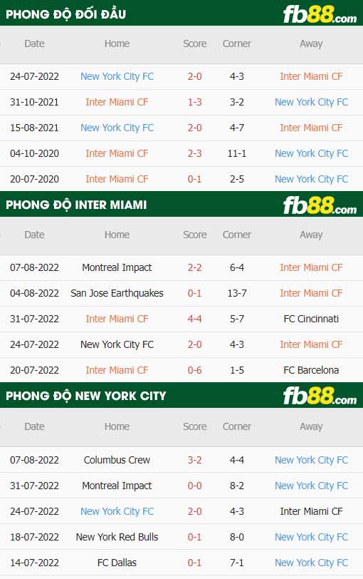 fb88-thông số trận đấu Inter Miami vs New York City