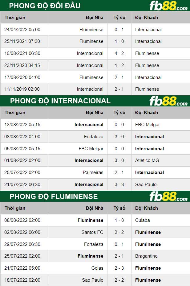 Fb88 thông số trận đấu Internacional vs Fluminense