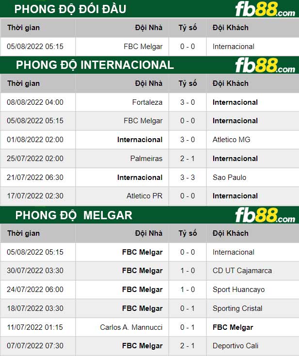 Fb88 thông số trận đấu Internacional vs Melgar