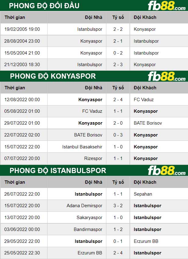 Fb88 thông số trận đấu Istanbulspor vs Konyaspor