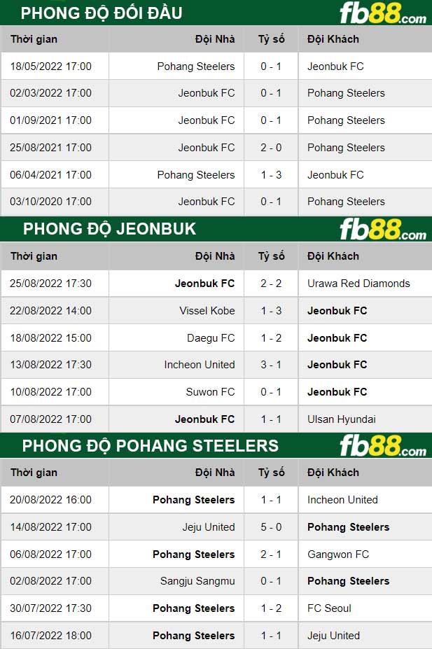 Fb88 thông số trận đấu Jeonbuk vs Pohang Steelers