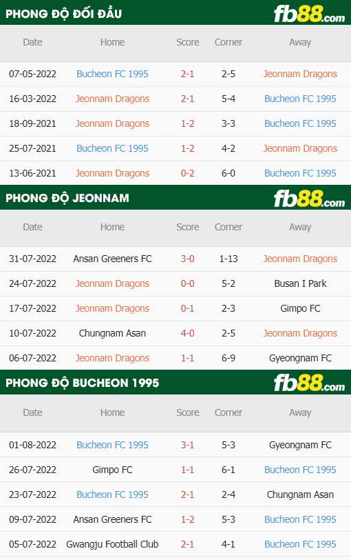 fb88-thông số trận đấu Jeonnam vs Bucheon