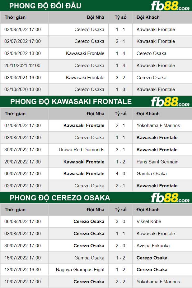 Fb88 thông số trận đấu Kawasaki Frontale vs Cerezo Osaka