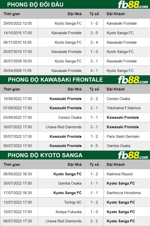 Fb88 thông số trận đấu Kawasaki Frontale vs Kyoto Sanga