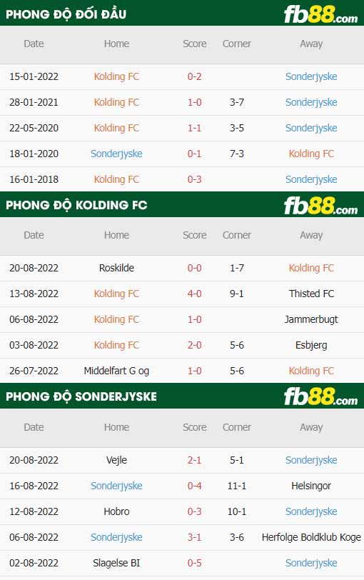 fb88-thông số trận đấu Kolding vs Sonderjyske