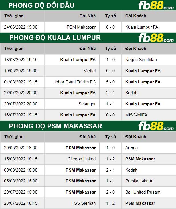 Fb88 thông số trận đấu Kuala Lumpur vs PSM Makassar