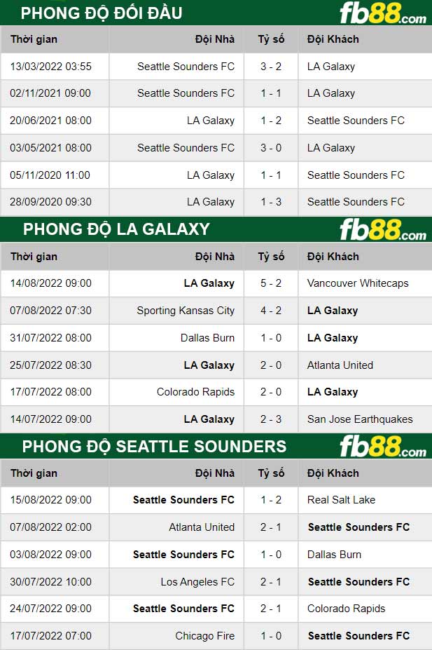 Fb88 thông số trận đấu LA Galaxy vs Seattle Sounders