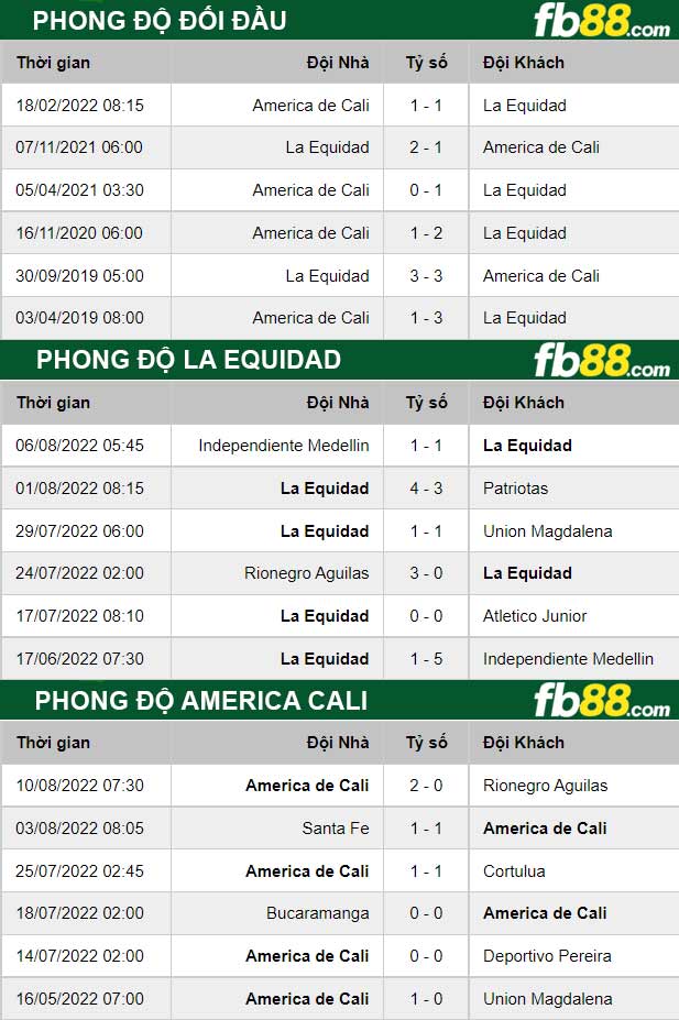 Fb88 thông số trận đấu La Equidad vs America Cali