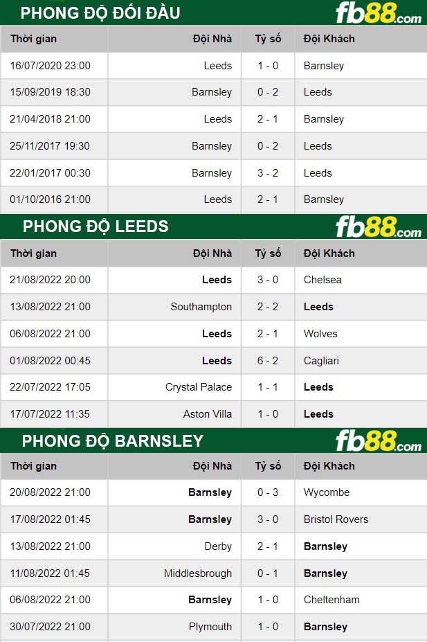 Fb88 thông số trận đấu Leeds vs Barnsley