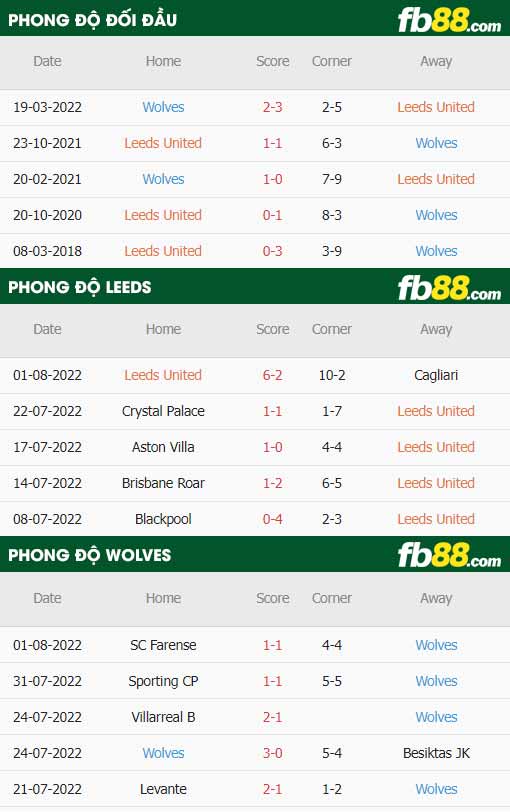 fb88-bảng kèo trận đấu Leeds vs Wolves