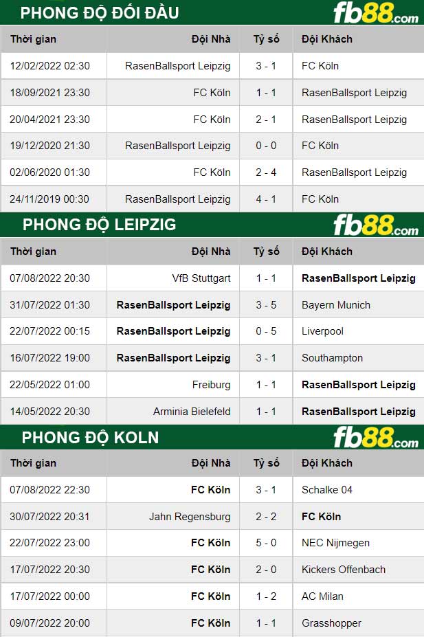 Fb88 thông số trận đấu Leipzig vs Koln