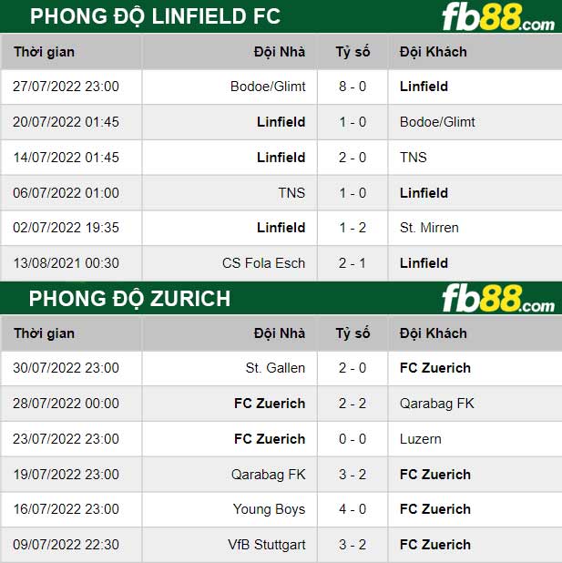 Fb88 thông số trận đấu Linfield FC vs Zurich