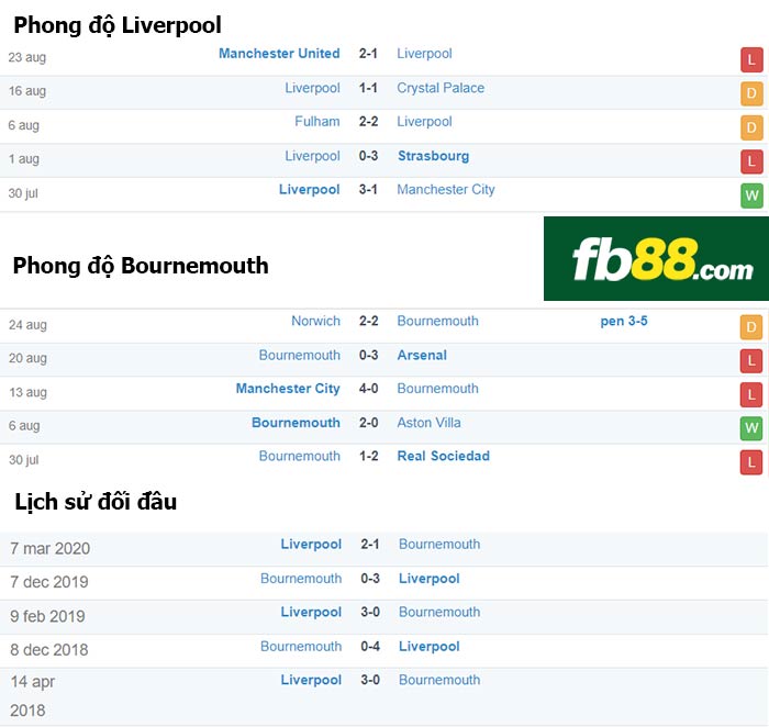 fb88-thông số trận đấu Liverpool vs Bournemouth