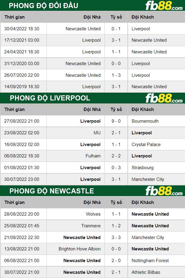 Fb88 thông số trận đấu Liverpool vs Newcastle