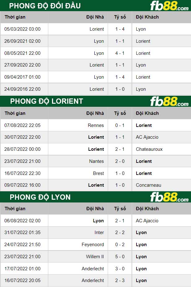 Fb88 thông số trận đấu Lorient vs Lyon