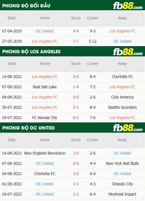 fb88-thông số trận đấu Los Angeles vs Washington DC