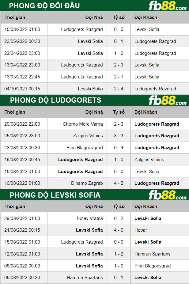 Fb88 thông số trận đấu Ludogorets vs Levski Sofia