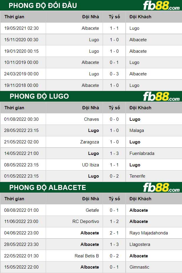 Fb88 thông số trận đấu Lugo vs Albacete