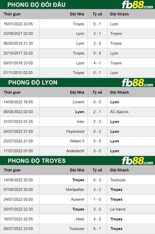 Fb88 thông số trận đấu Lyon vs Troyes