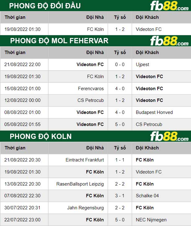 Fb88 thông số trận đấu MOL Fehervar vs Koln