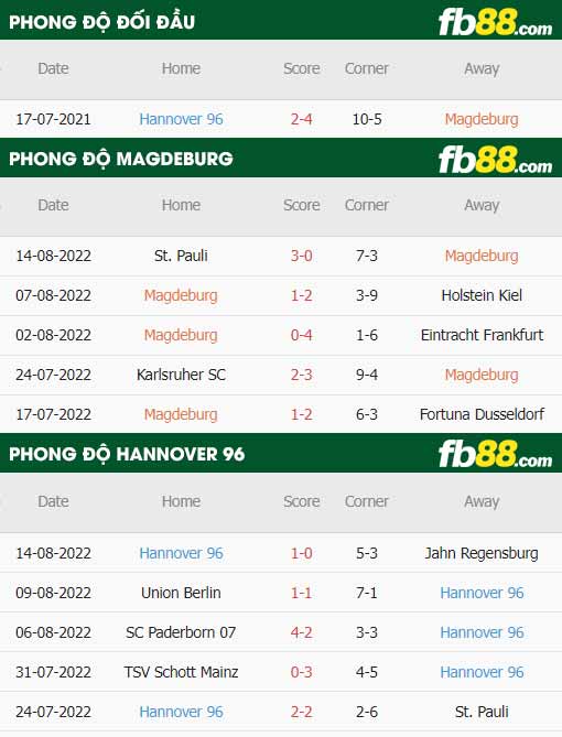 fb88-thông số trận đấu Magdeburg vs Hannover