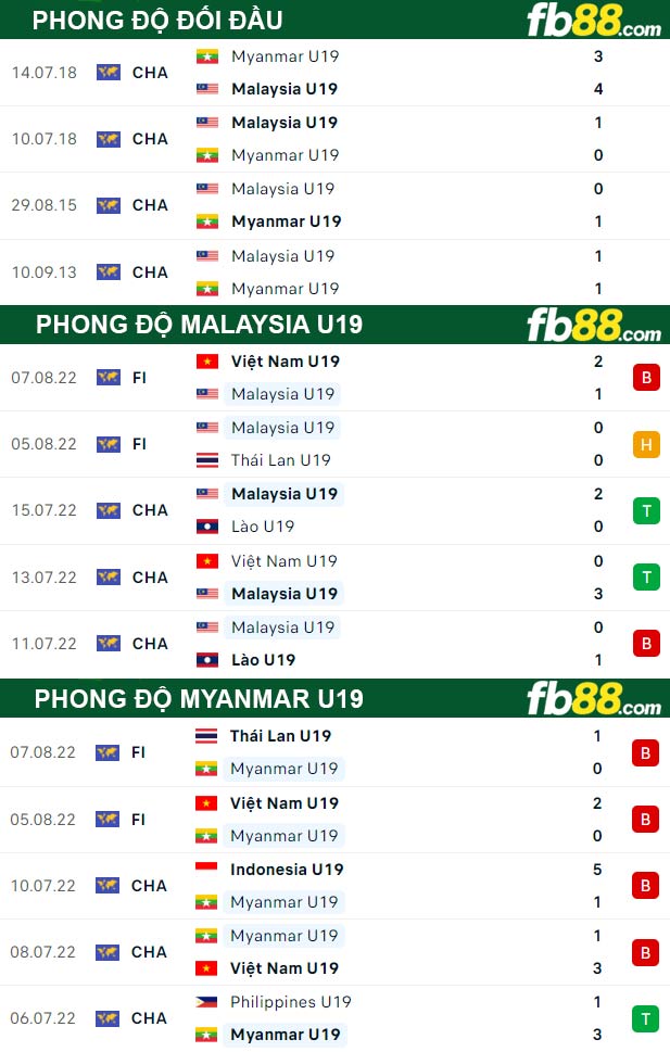 Fb88 thông số trận đấu Malaysia U19 vs Myanmar U19